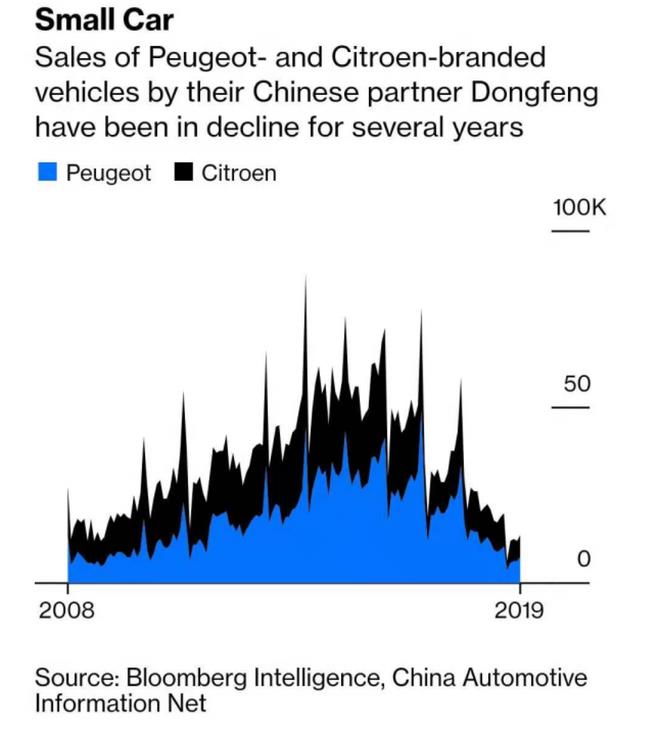 Dongfeng wants to sell Peugeot Citroen shares: cash flow is tight, Shenlong has no hope of turning losses