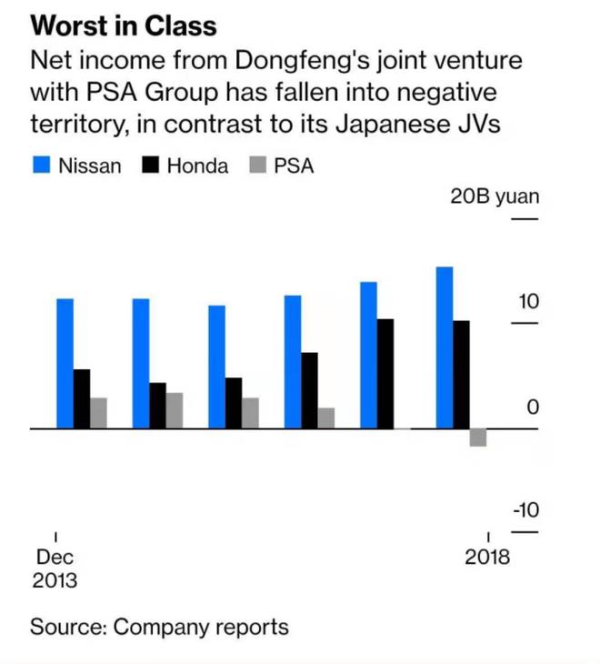 Dongfeng wants to sell Peugeot Citroen shares: cash flow is tight, Shenlong has no hope of turning losses