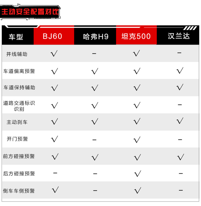 BJ60/Haval H9/Tank 500/Highlander horizontal comment on who is the city wild king - Figure 11