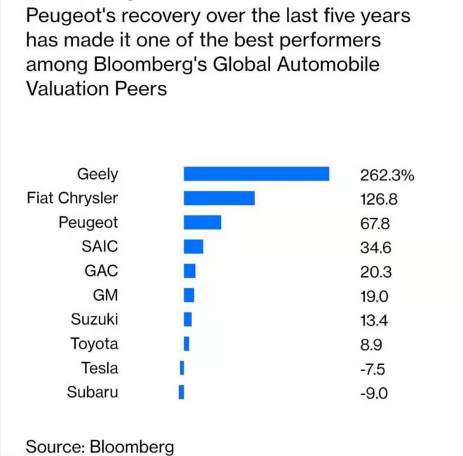 Dongfeng wants to sell Peugeot Citroen shares: cash flow is tight, Shenlong has no hope of turning losses